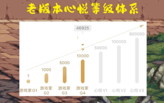 腾讯心悦v5上线啦！年消费达20万可解锁  第1张